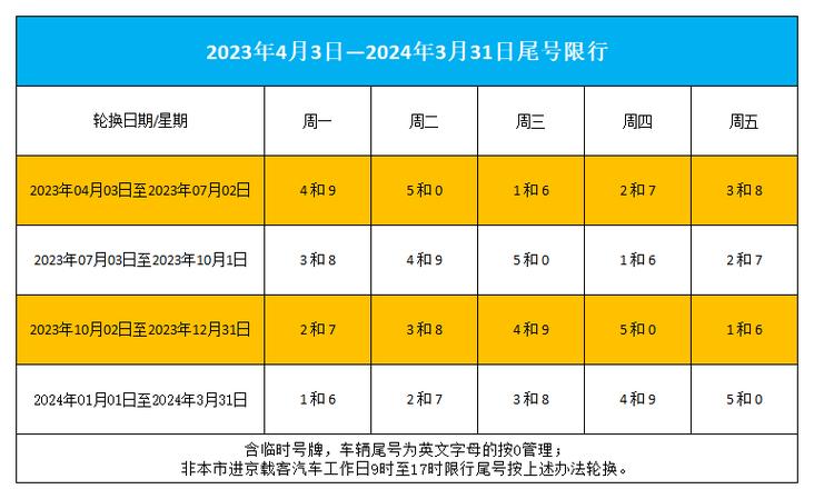 车辆限行,车辆限行尾号北京