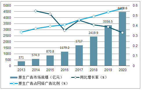 广告设计技术发展