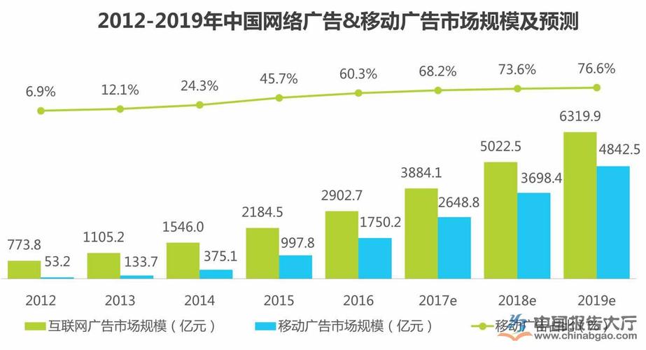 互联网广告市场增长策略