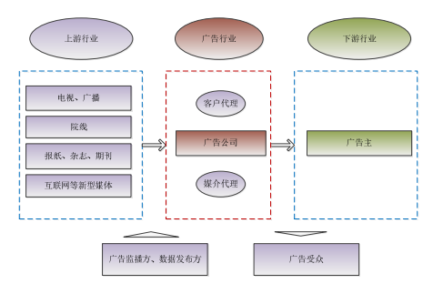 广告设计行业竞争分析