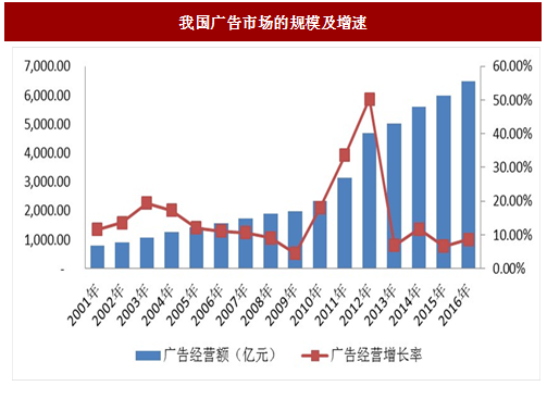 广告设计行业趋势分析