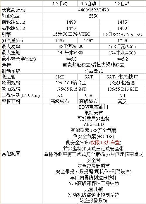 13年本田锋范参数配置,2013年本田锋范配置参数
