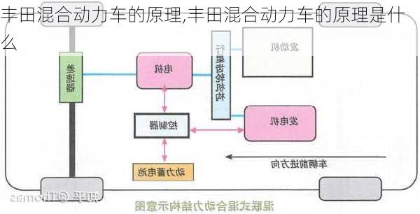 丰田混合动力车的原理,丰田混合动力车的原理是什么
