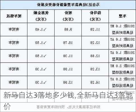新马自达3落地多少钱,全新马自达3落地价