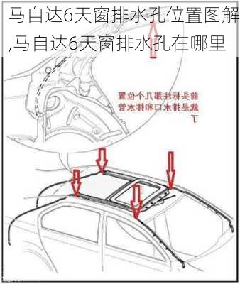 马自达6天窗排水孔位置图解,马自达6天窗排水孔在哪里