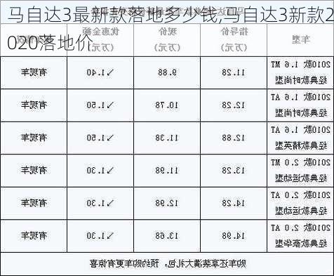 马自达3最新款落地多少钱,马自达3新款2020落地价