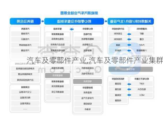 汽车及零部件产业,汽车及零部件产业集群
