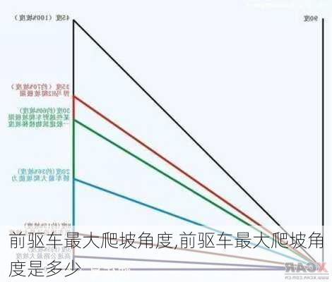前驱车最大爬坡角度,前驱车最大爬坡角度是多少