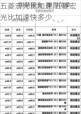 五菱宏光比加速,五菱宏光比加速快多少