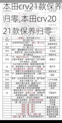 本田crv21款保养归零,本田crv2021款保养归零