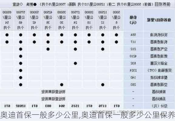 奥迪首保一般多少公里,奥迪首保一般多少公里保养