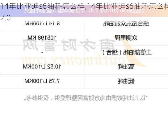 14年比亚迪s6油耗怎么样,14年比亚迪s6油耗怎么样2.0