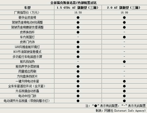 全新福克斯参数,全新福克斯参数配置表