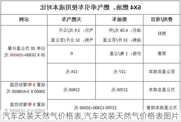汽车改装天然气价格表,汽车改装天然气价格表图片