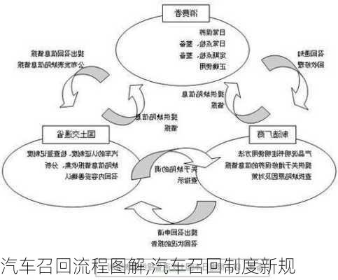汽车召回流程图解,汽车召回制度新规